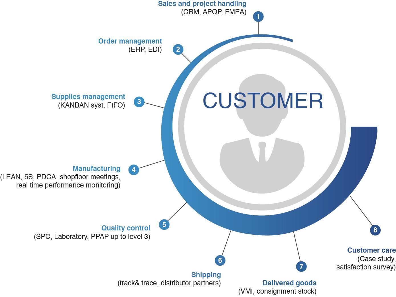 Optimization & Logistics